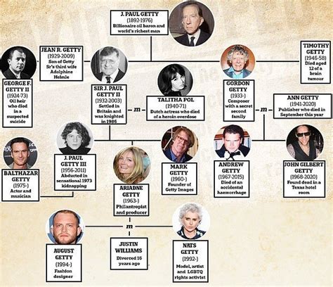 Getty Family Tree