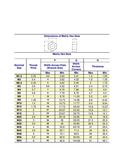 Dimensions of metric hex nuts