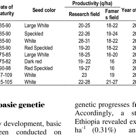 Commercial type of common bean varieties released between 2006 and 2014 | Download Table