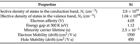 Physical Properties of Silicon. | Download Scientific Diagram