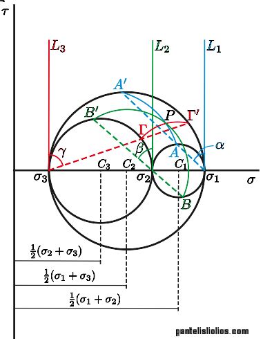 Mohr's circle in 3 dimensions | pantelisliolios.com