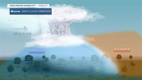 Shelf clouds explained