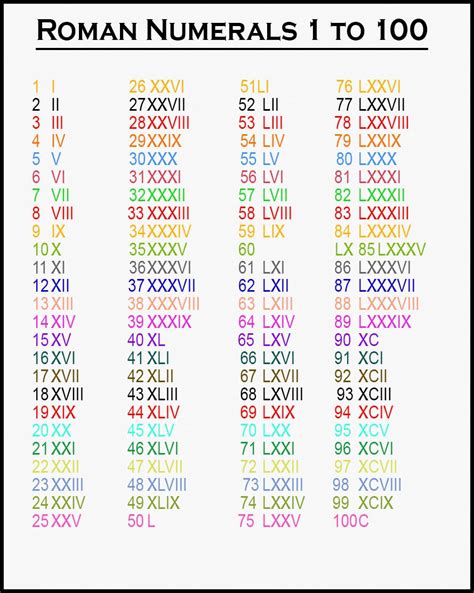 Roman Numerals Chart 1-100 - RomanNumeralsChart.net