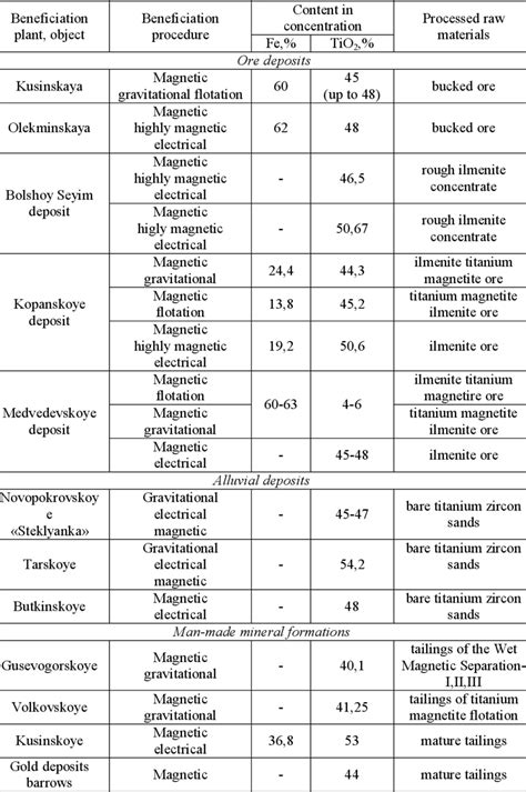 Characteristics of titanium raw materials processing technologies | Download Table