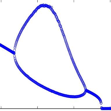 Bifurcation diagram for equation (4.5) | Download Scientific Diagram