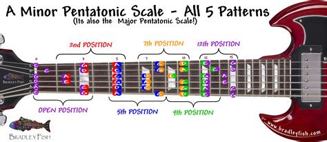 c major pentatonic scale bass Bass scales chart guitar pdf printable