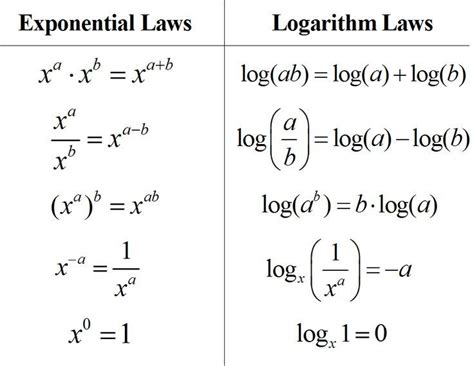 Properties Of Logarithms Worksheet Answers