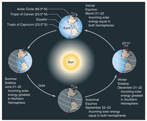 Diagram Of Equinox And Solstice