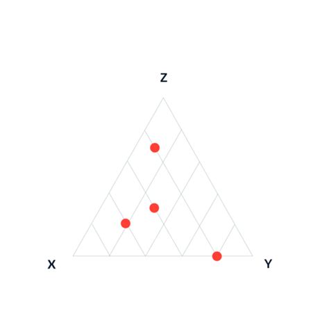 Ternary Plot | Data Viz Project