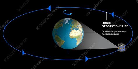 Geostationary orbit diagram - Stock Image - C011/0804 - Science Photo Library