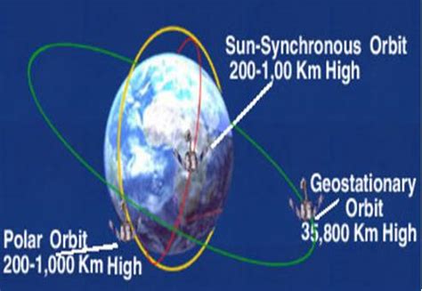 What is Polar Orbiting Satellite