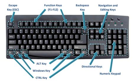 What is the Function of CTRL A to Z?