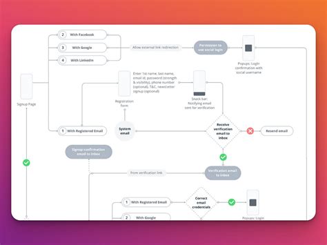 9 User Flow Examples [Create A Better User Experience] - Alvaro Trigo's Blog