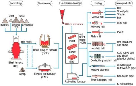 Steel Making Process Flowchart