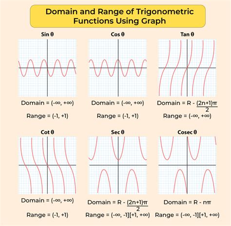 Domain and Range of Trigonometric Functions - GeeksforGeeks