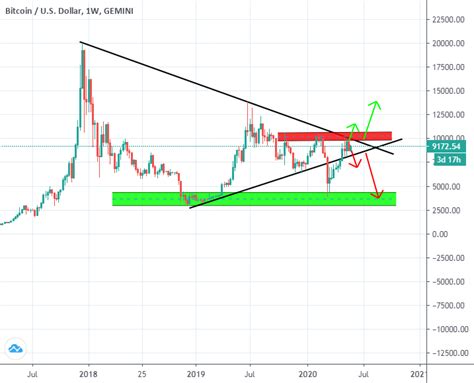 Bitcoin Candlestick Chart Tradingview | Candle Stick Trading Pattern