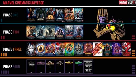 Marvel Cinematic Universe Phase Lineup Chronology [17A Version] : r/marvelstudios