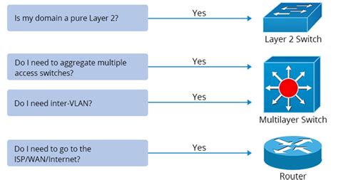 Differences Between Layer 2 and Layer 3 Switches｜Which one do you need？ - Router Switch Blog