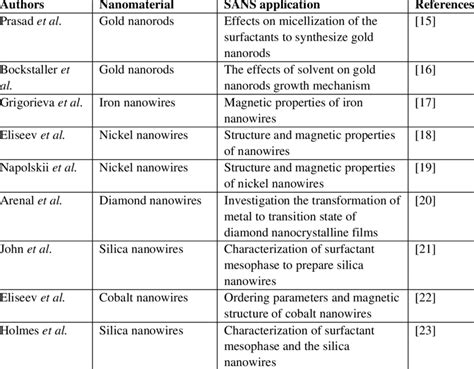 Different applications of SANS on nanorods or nanowires | Download Table