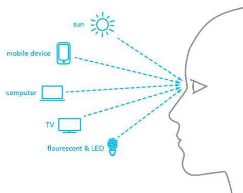 What is Blue Light from Digital Devices? Is it harmful for eyes?