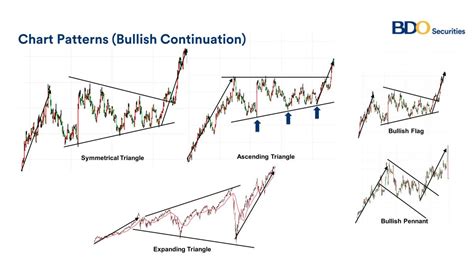 Bullish and Bearish Continuations | BDO Unibank, Inc.