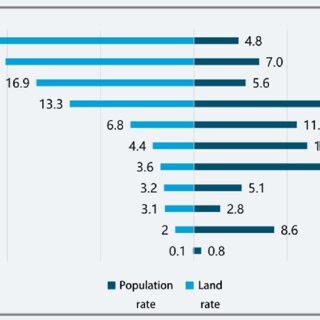 Population and land rate of cities in the Greater Bay Area (Source ...