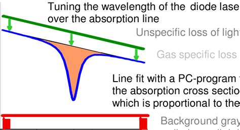 Measurement principle of Tunable Diode Laser Spectroscopy (TDLAS) | Download Scientific Diagram