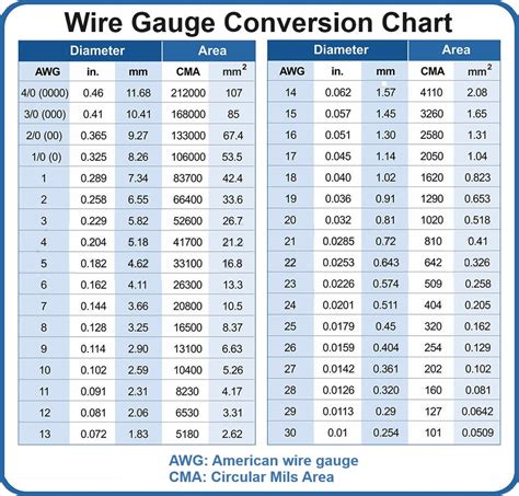 Understanding Wire Gauges | AWG 101 | FIRGELLI