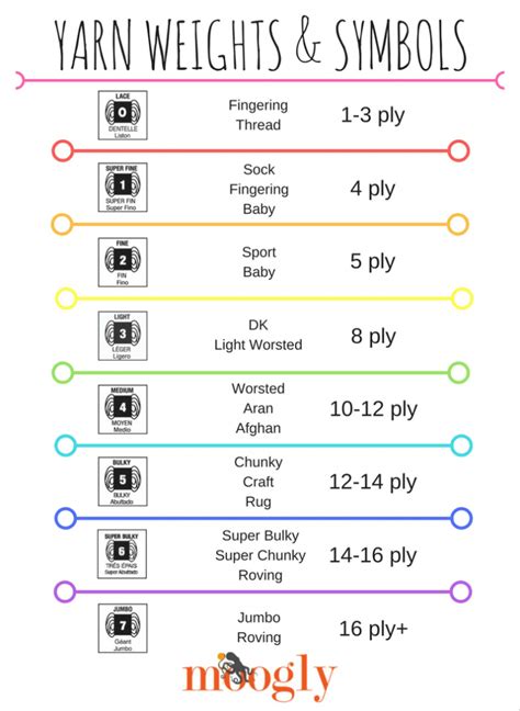 Yarn Weights and Symbols: A Chart! - moogly