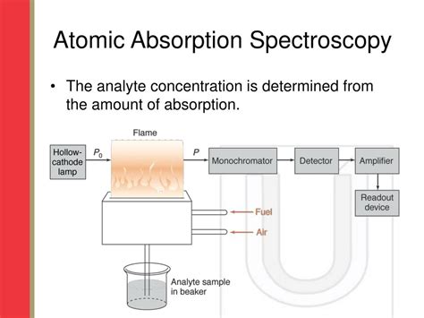 PPT - Atomic Absorption Spectroscopy PowerPoint Presentation, free download - ID:650557