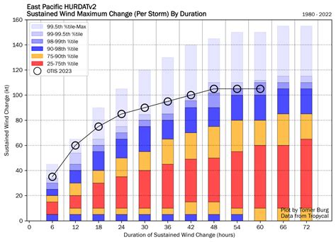 Trying to make sense of why Otis exploded en route to Acapulco this week – The Eyewall