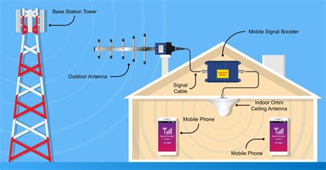 Importance of Mobile Phone Signal Booster | Explained by the best ...