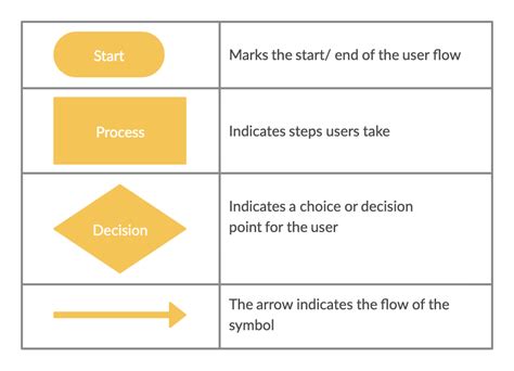 User Experience Flow Chart