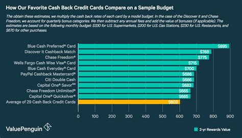 Best Cash Back Credit Cards of 2018