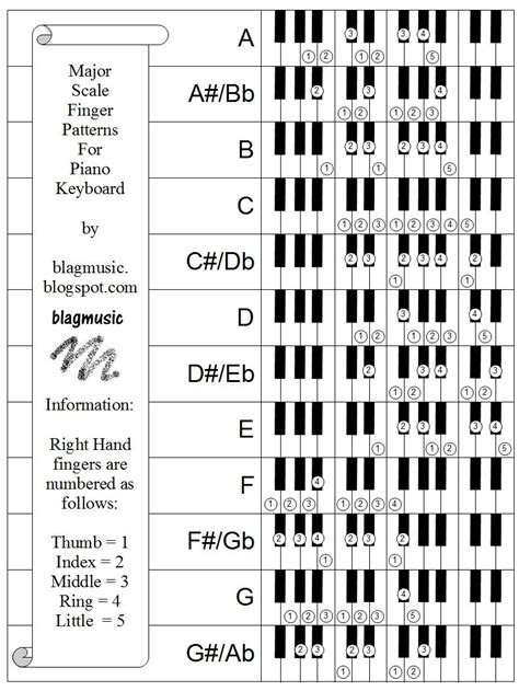 How To Play Pentatonic Scale On Piano