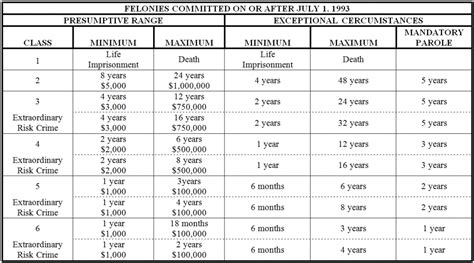 Colorado Felony and Misdemeanor Sentencing Chart - Colorado Violent Assault Crimes Defense Lawyer