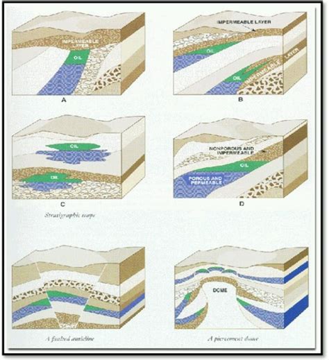 Anticlinal traps | Geology, Infographic, Education