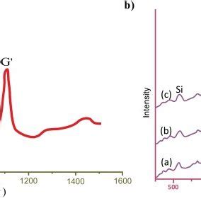 (a) Raman spectrum of single-wall carbon nanotubes present on the... | Download Scientific Diagram