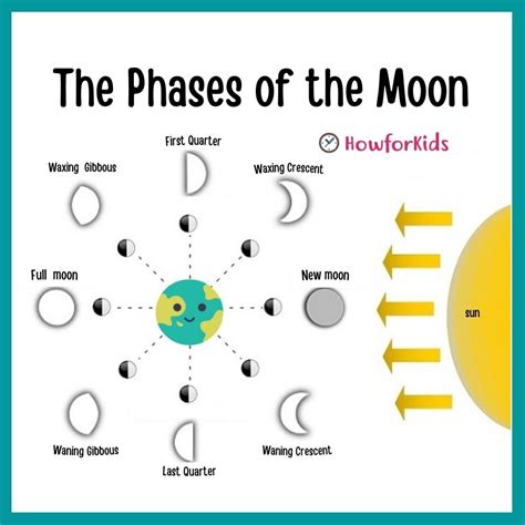 The Phases of the Moon for Kids [Characteristics & Eclipses] – HowForKids