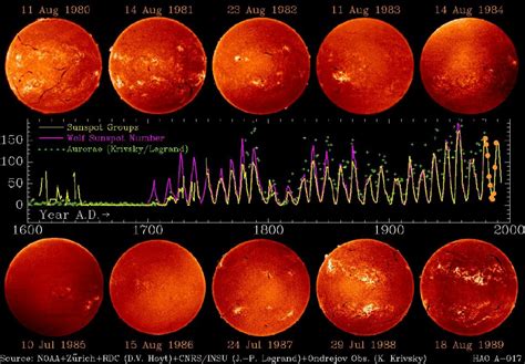 The Sun, the cycle of sunspots | Anne’s Astronomy News