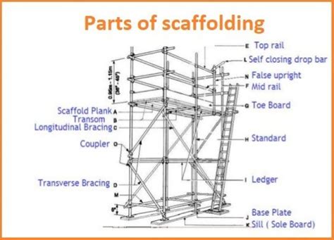 Scaffolding parts and types 6 - Civil Click