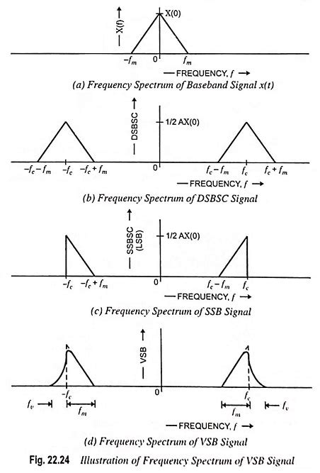 Vestigial Sideband Modulation System (VSB) - EEEGUIDE.COM