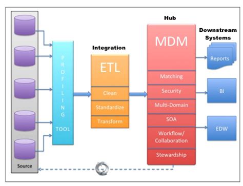 Five Key Factors in Architecting a Master Data Solution - MDMgeek