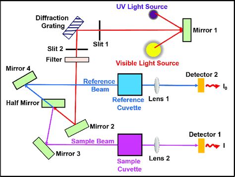 13: Schematic diagram of UV-Vis-NIR spectrometer. | Download Scientific ...