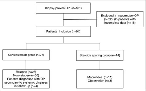 Flow chart of patients' selection. OP: organizing pneumonia | Download Scientific Diagram