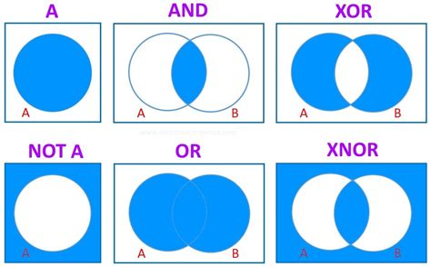 Venn Diagrams and Boolean Algebra - Electronics and Micros Computer Programming, Computer ...