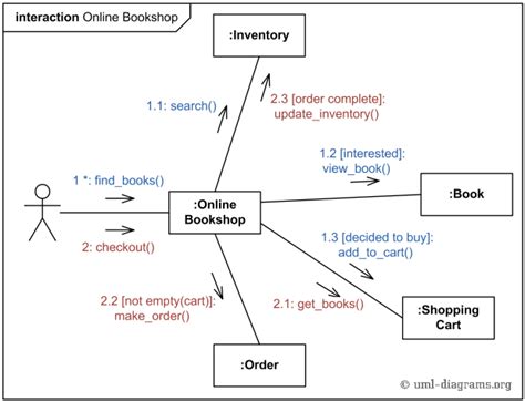 UML communication diagram example for online shopping - web customer ...