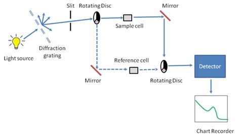 Schematic diagram of UV-Visible Spectrophotometer | Download Scientific ...