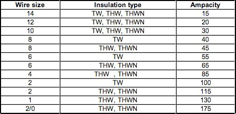 Copper Wire Basics