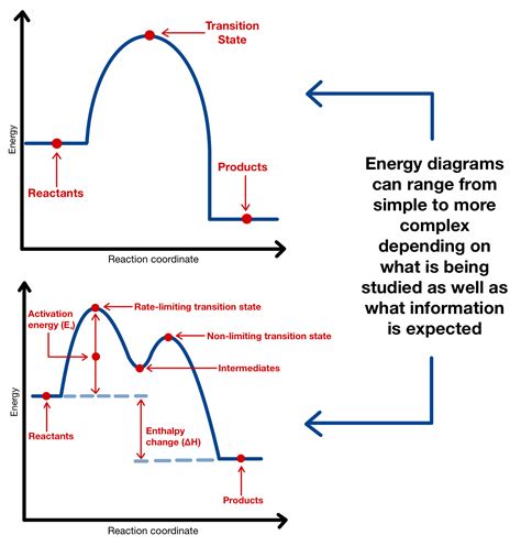 8+ Potential Energy Diagram Chemistry - MasabTerry